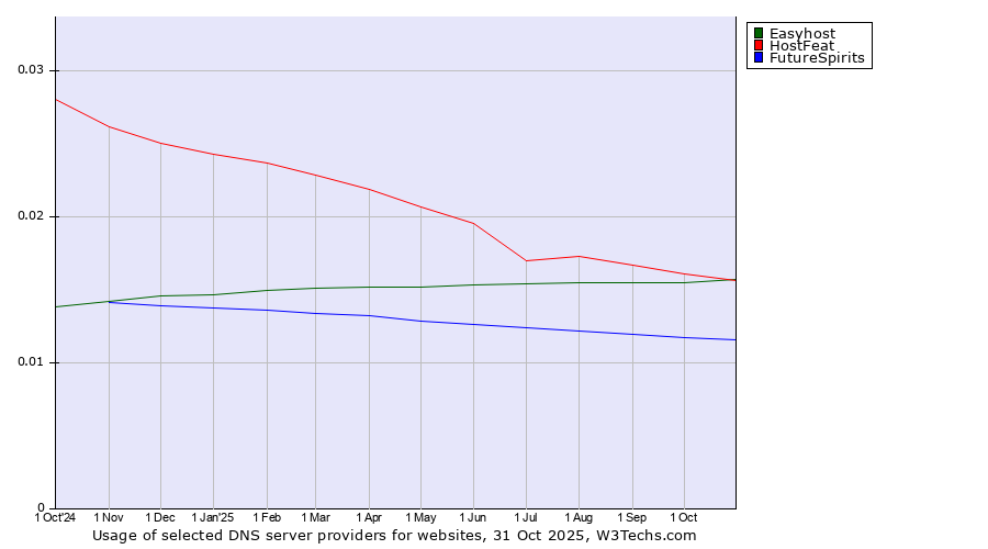Historical trends in the usage of HostFeat vs. Easyhost vs. FutureSpirits