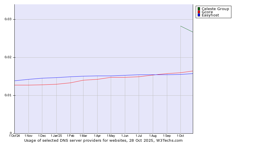 Historical trends in the usage of Celeste Group vs. Gcore vs. Easyhost