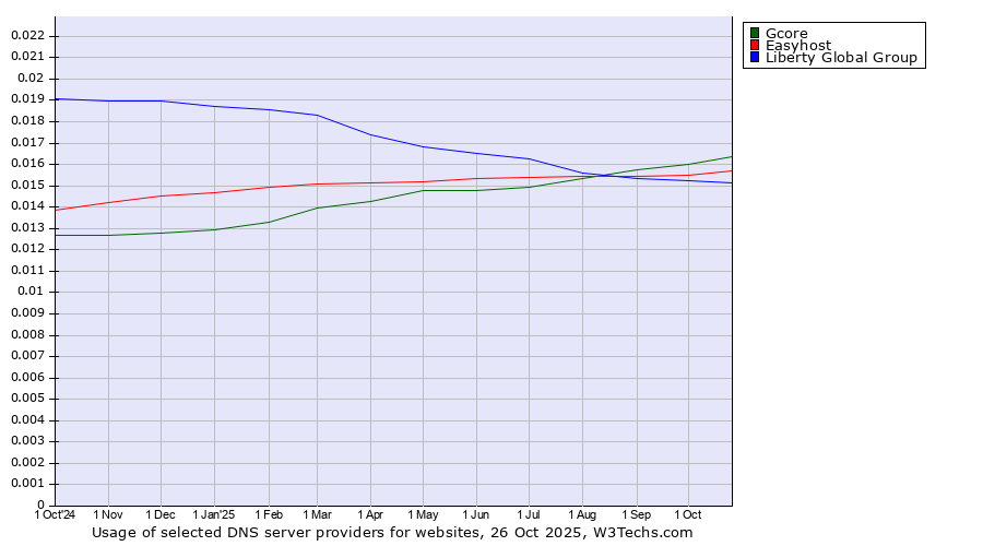 Historical trends in the usage of Gcore vs. Easyhost vs. Liberty Global Group