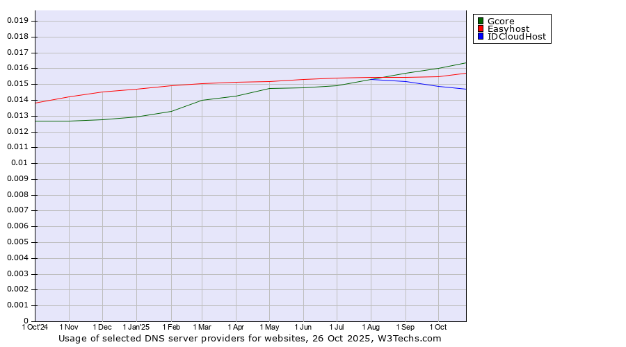 Historical trends in the usage of Gcore vs. Easyhost vs. IDCloudHost
