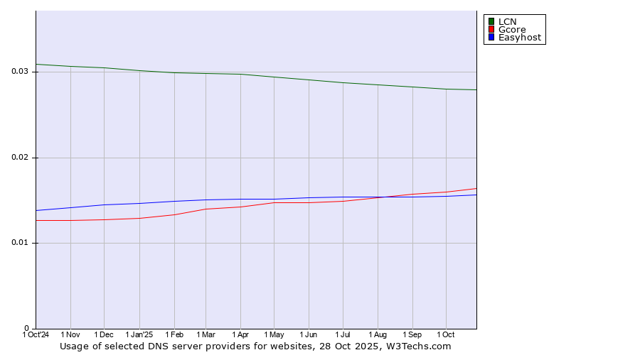 Historical trends in the usage of LCN vs. Gcore vs. Easyhost