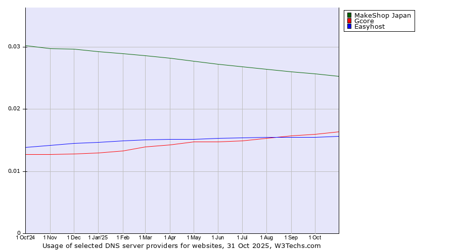 Historical trends in the usage of MakeShop Japan vs. Gcore vs. Easyhost