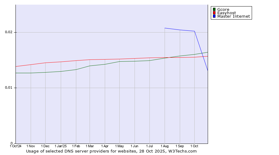 Historical trends in the usage of Gcore vs. Master Internet vs. Easyhost
