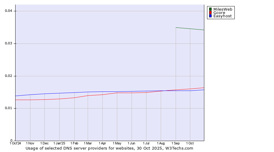 Historical trends in the usage of MilesWeb vs. Gcore vs. Easyhost