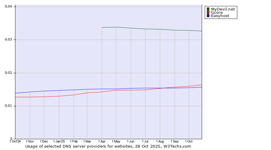 Historical trends in the usage of MyDevil.net vs. Gcore vs. Easyhost