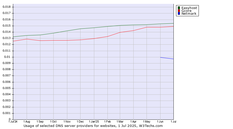 Historical trends in the usage of Easyhost vs. Gcore vs. Netmark