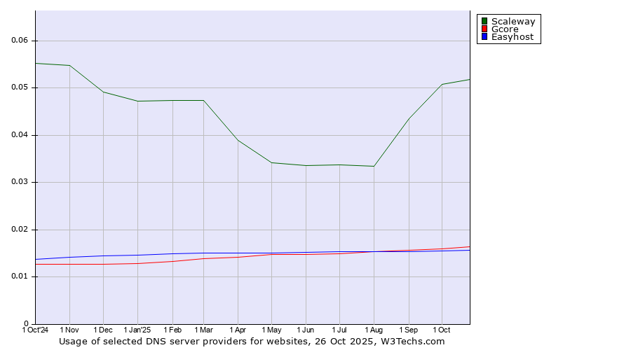 Historical trends in the usage of Scaleway vs. Gcore vs. Easyhost