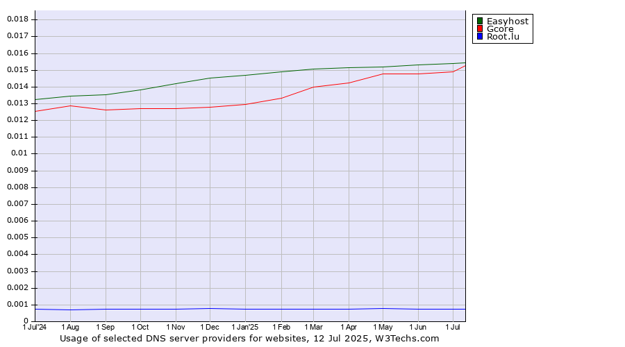 Historical trends in the usage of Easyhost vs. Gcore vs. Root.lu