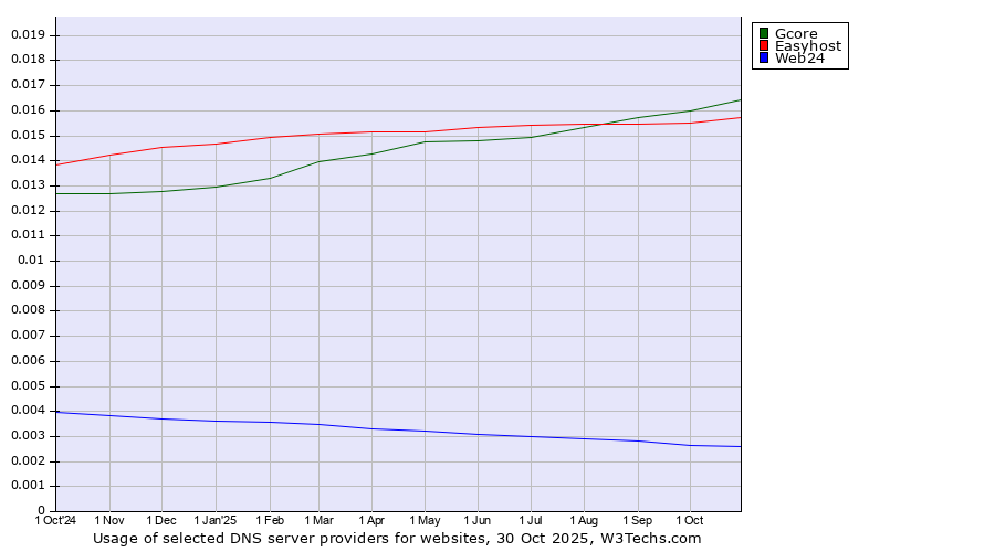 Historical trends in the usage of Gcore vs. Easyhost vs. Web24