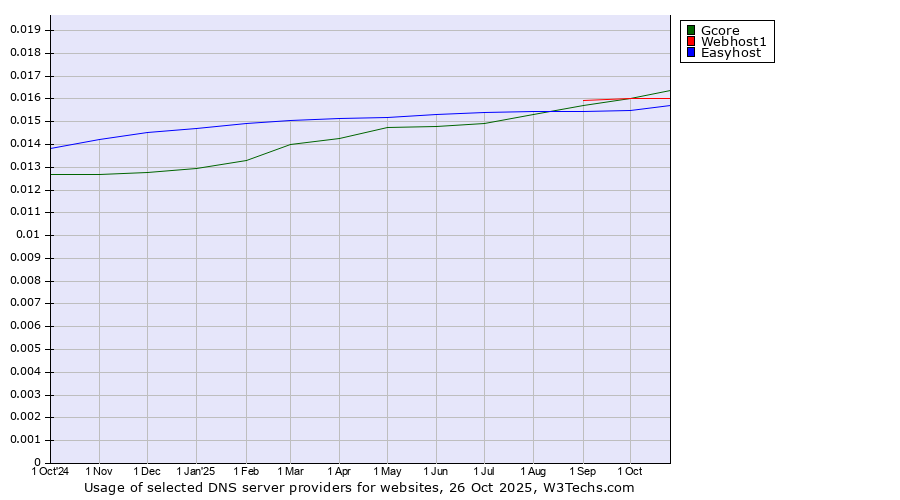 Historical trends in the usage of Webhost1 vs. Gcore vs. Easyhost