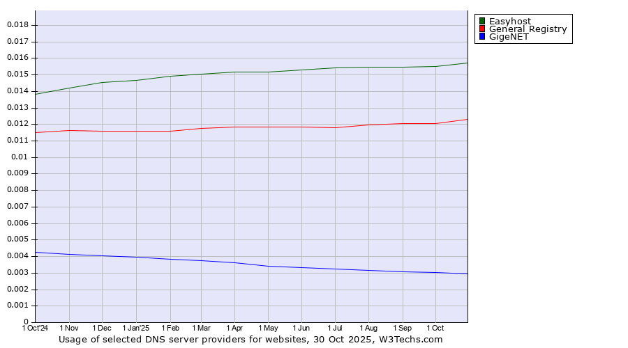 Historical trends in the usage of Easyhost vs. General Registry vs. GigeNET