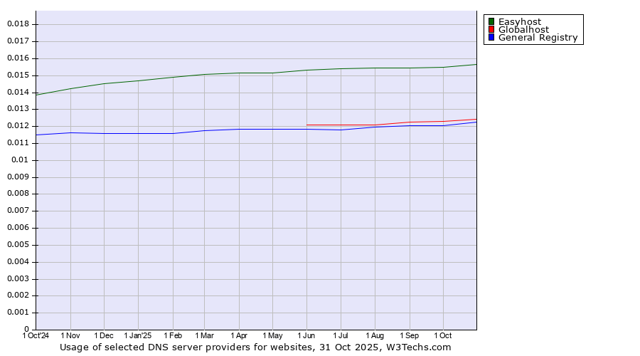 Historical trends in the usage of Easyhost vs. Globalhost vs. General Registry