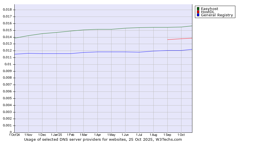 Historical trends in the usage of Easyhost vs. HostDL vs. General Registry