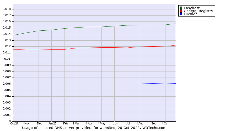 Historical trends in the usage of Easyhost vs. General Registry vs. Level27