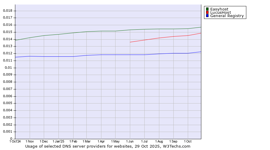 Historical trends in the usage of Easyhost vs. LucusHost vs. General Registry