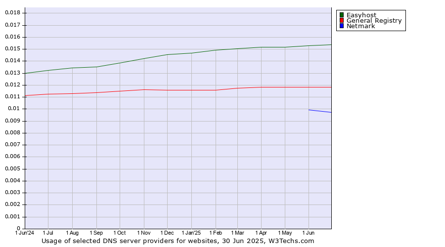 Historical trends in the usage of Easyhost vs. General Registry vs. Netmark