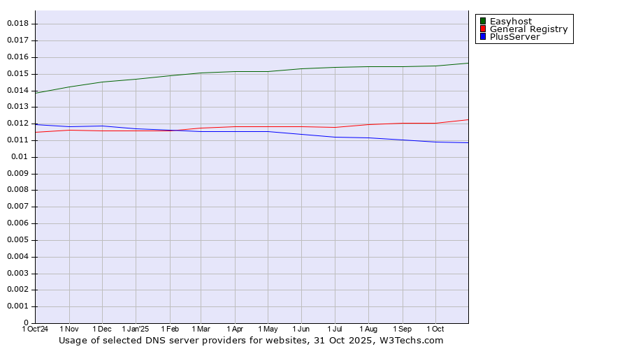 Historical trends in the usage of Easyhost vs. General Registry vs. PlusServer