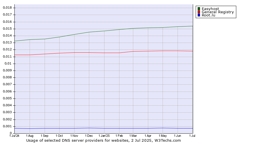 Historical trends in the usage of Easyhost vs. General Registry vs. Root.lu
