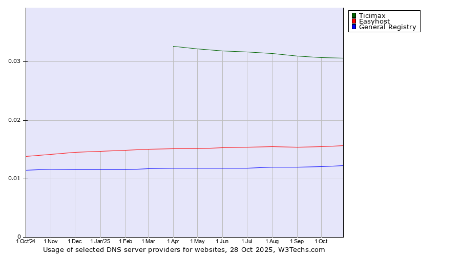 Historical trends in the usage of Ticimax vs. Easyhost vs. General Registry