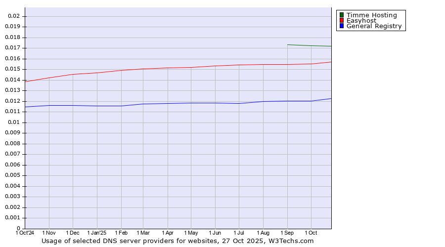 Historical trends in the usage of Timme Hosting vs. Easyhost vs. General Registry