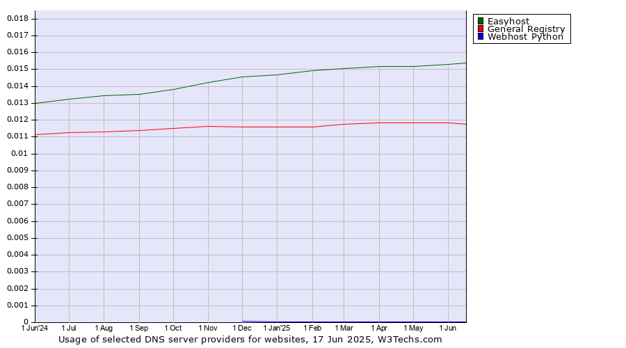 Historical trends in the usage of Easyhost vs. General Registry vs. Webhost Python