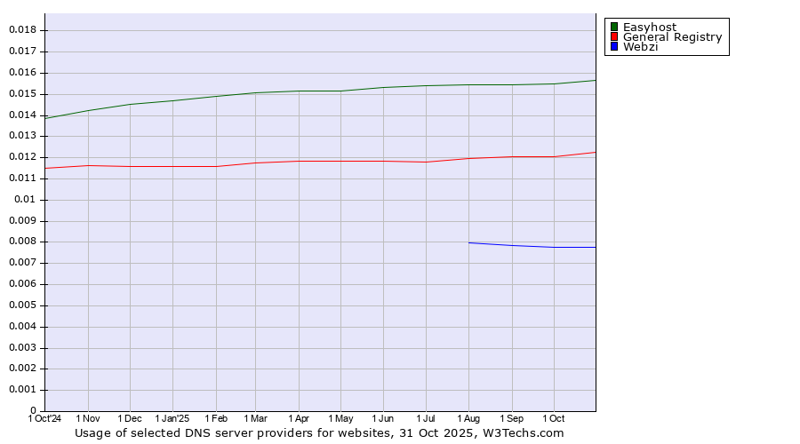 Historical trends in the usage of Easyhost vs. General Registry vs. Webzi