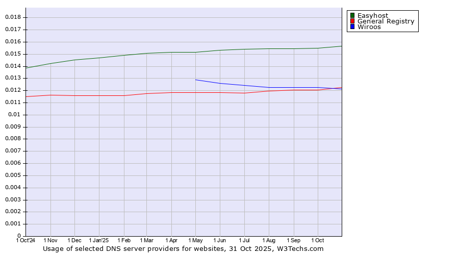 Historical trends in the usage of Easyhost vs. General Registry vs. Wiroos