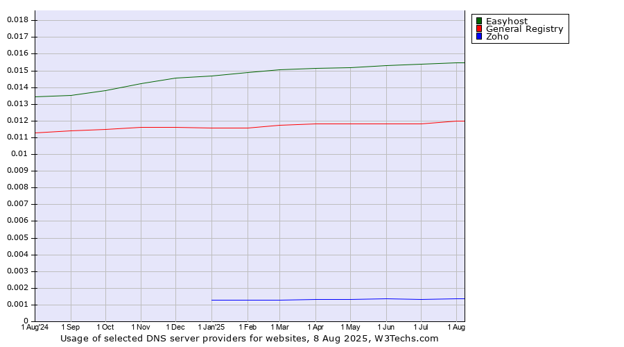 Historical trends in the usage of Easyhost vs. General Registry vs. Zoho