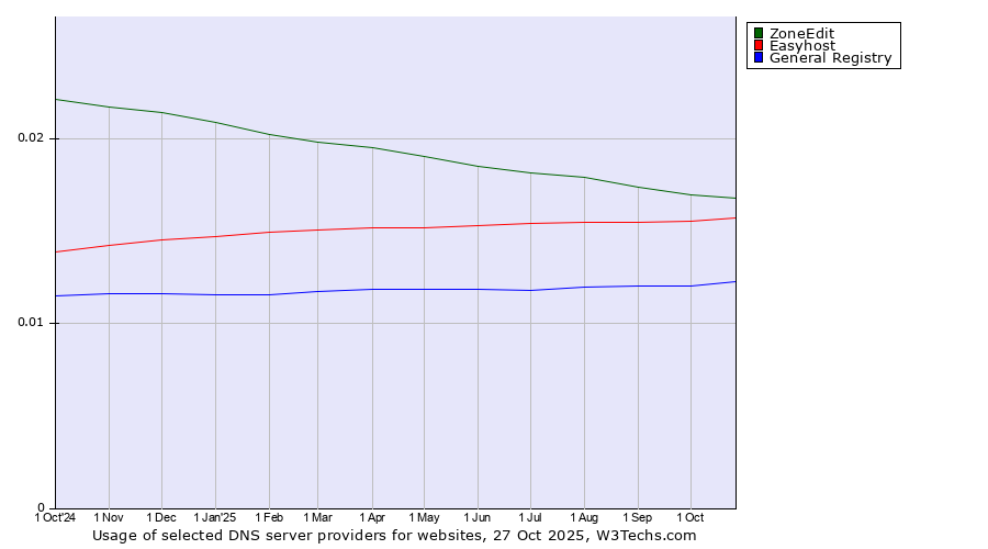 Historical trends in the usage of ZoneEdit vs. Easyhost vs. General Registry