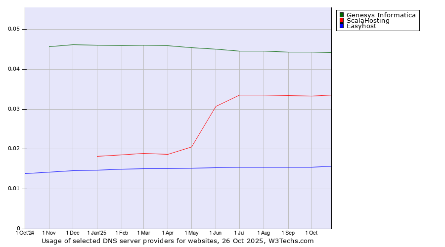 Historical trends in the usage of Genesys Informatica vs. ScalaHosting vs. Easyhost