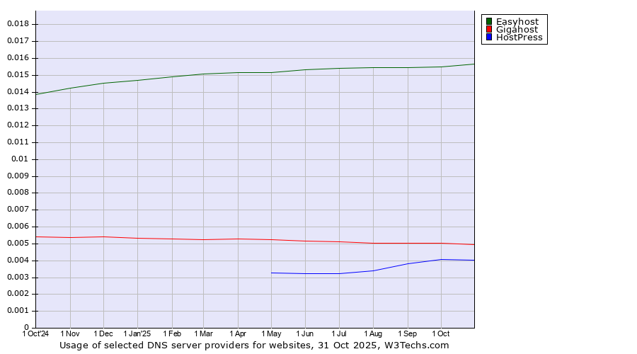 Historical trends in the usage of Easyhost vs. Gigahost vs. HostPress