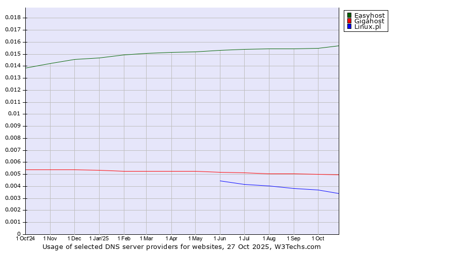 Historical trends in the usage of Easyhost vs. Gigahost vs. Linux.pl