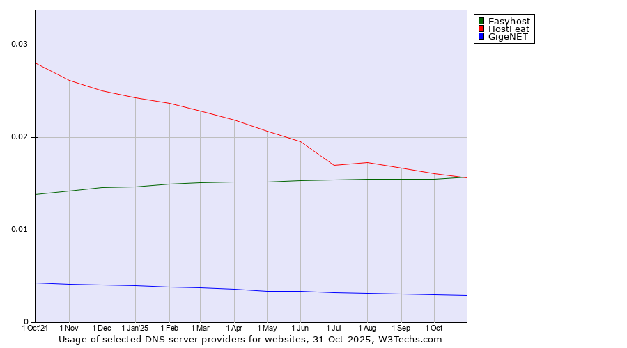 Historical trends in the usage of HostFeat vs. Easyhost vs. GigeNET