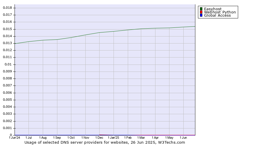 Historical trends in the usage of Easyhost vs. Webhost Python vs. Global Access