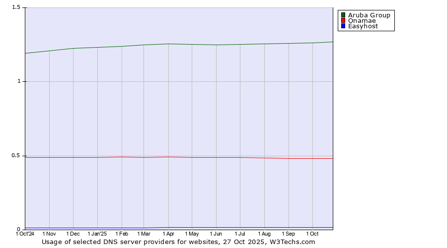 Historical trends in the usage of Aruba Group vs. Onamae vs. Easyhost
