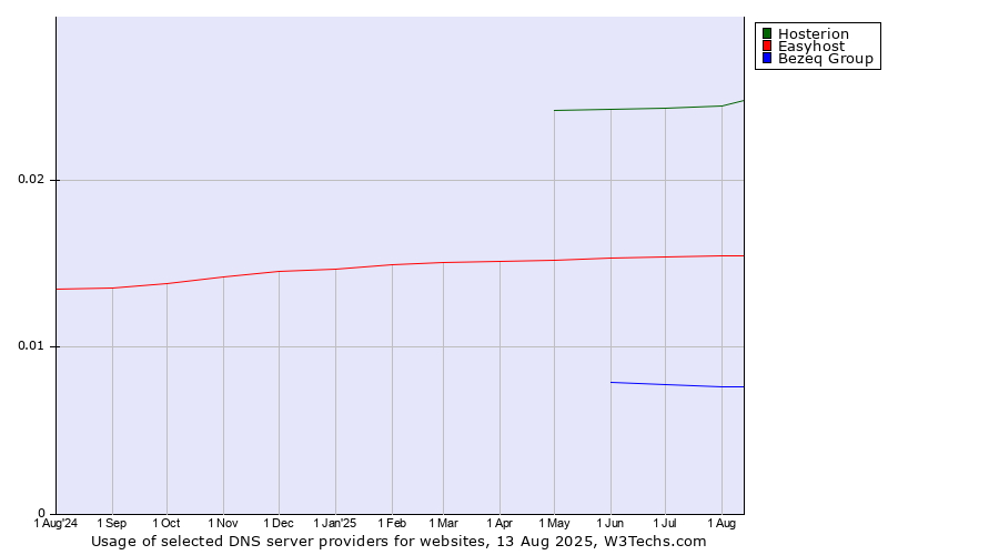 Historical trends in the usage of Hosterion vs. Easyhost vs. Bezeq Group