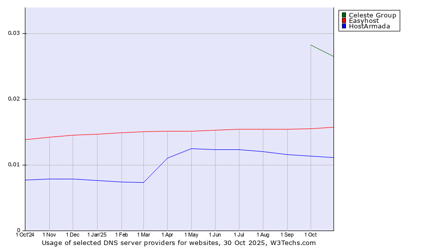 Historical trends in the usage of Celeste Group vs. Easyhost vs. HostArmada