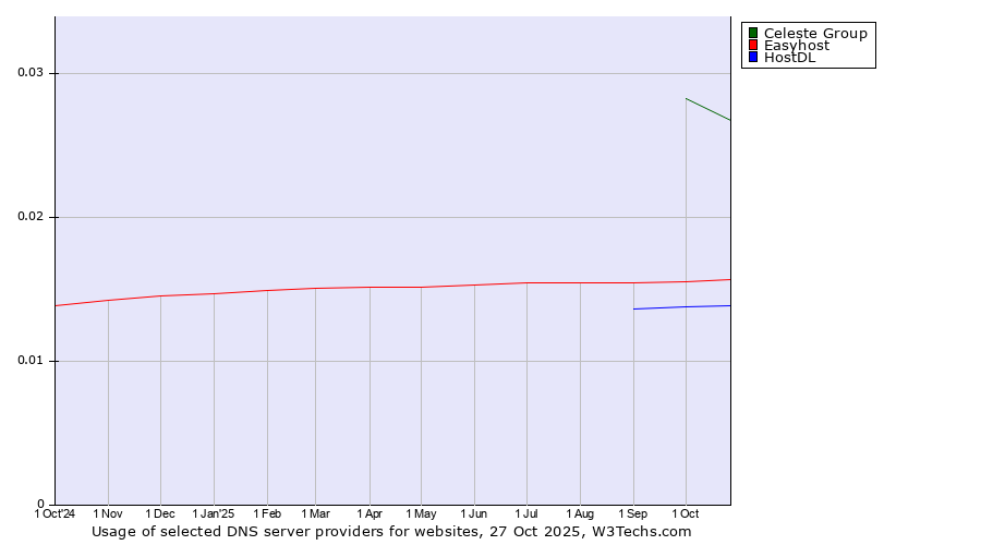 Historical trends in the usage of Celeste Group vs. Easyhost vs. HostDL