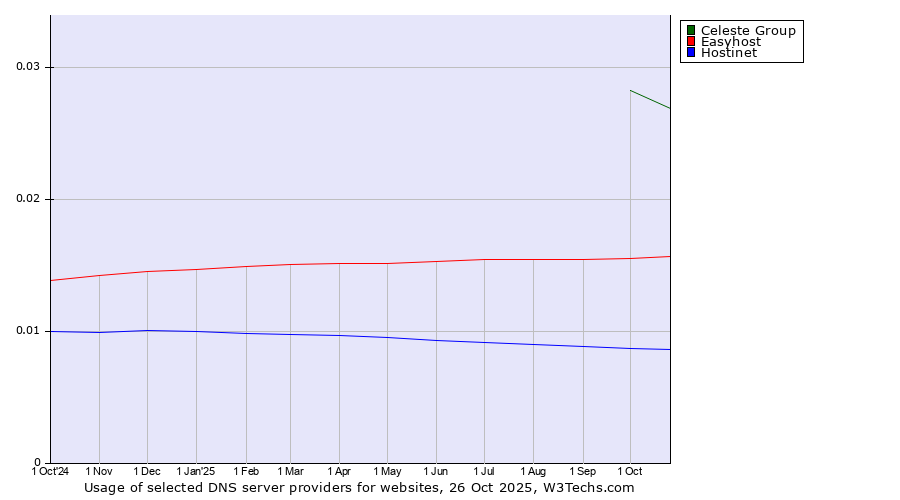 Historical trends in the usage of Celeste Group vs. Easyhost vs. Hostinet