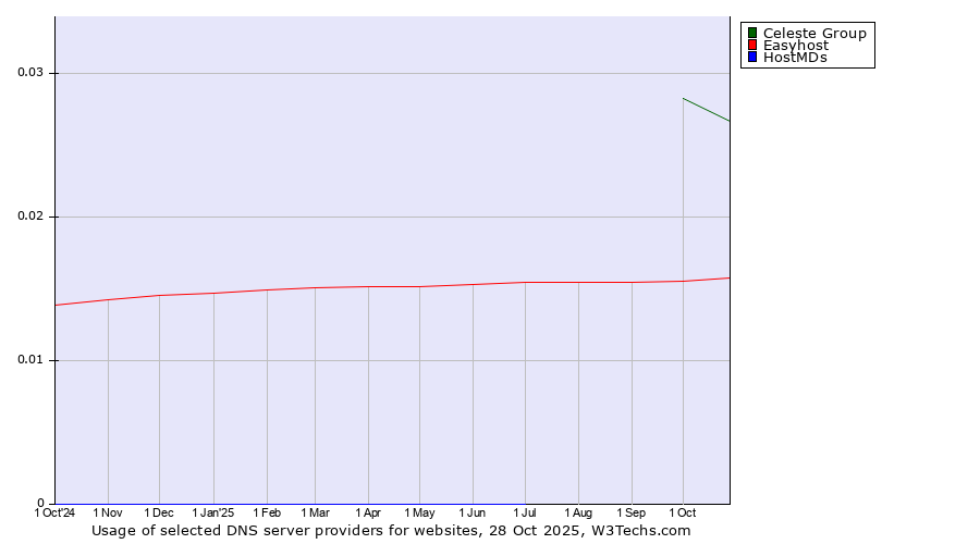 Historical trends in the usage of Celeste Group vs. Easyhost vs. HostMDs