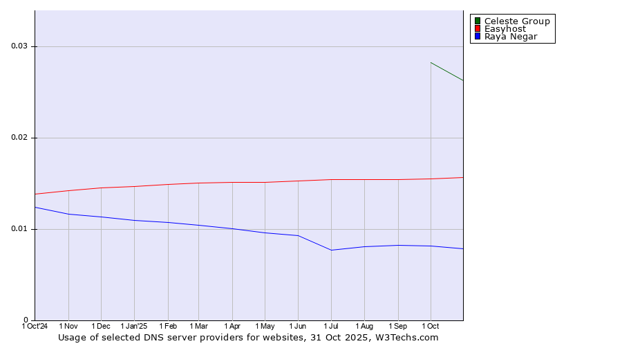 Historical trends in the usage of Celeste Group vs. Easyhost vs. Raya Negar