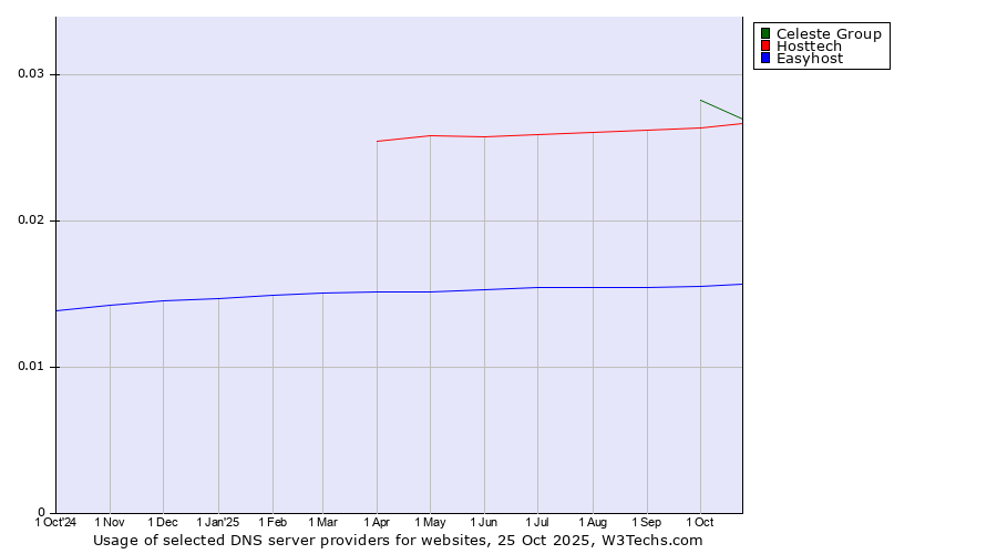 Historical trends in the usage of Celeste Group vs. Hosttech vs. Easyhost
