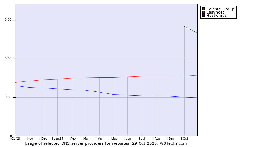 Historical trends in the usage of Celeste Group vs. Easyhost vs. Hostwinds