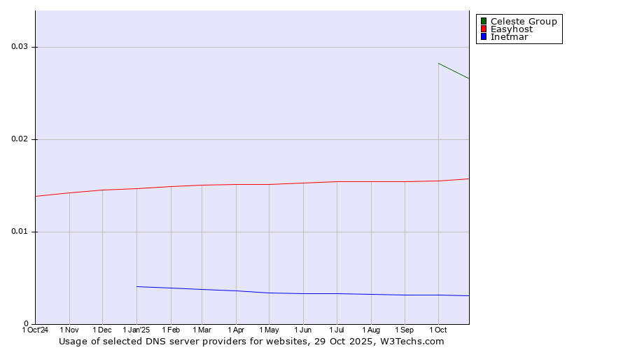 Historical trends in the usage of Celeste Group vs. Easyhost vs. Inetmar