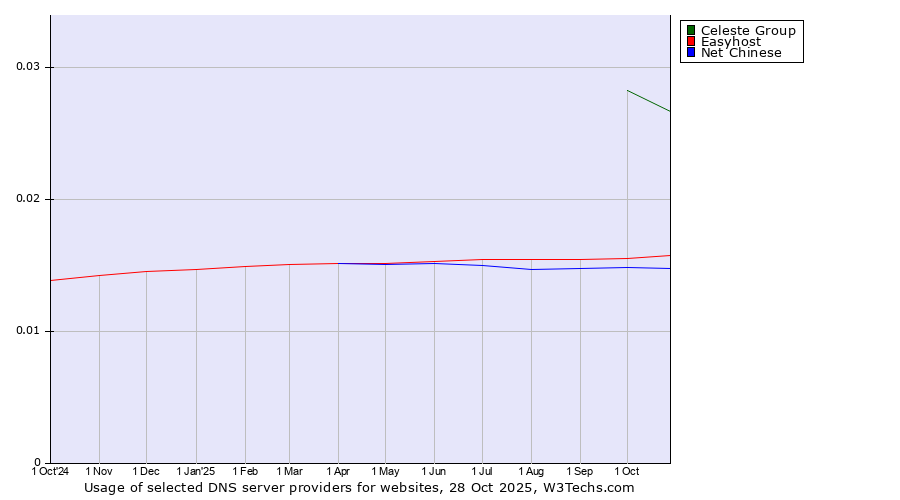 Historical trends in the usage of Celeste Group vs. Easyhost vs. Net Chinese