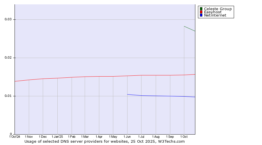 Historical trends in the usage of Celeste Group vs. Easyhost vs. Netinternet