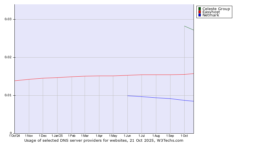 Historical trends in the usage of Celeste Group vs. Easyhost vs. Netmark