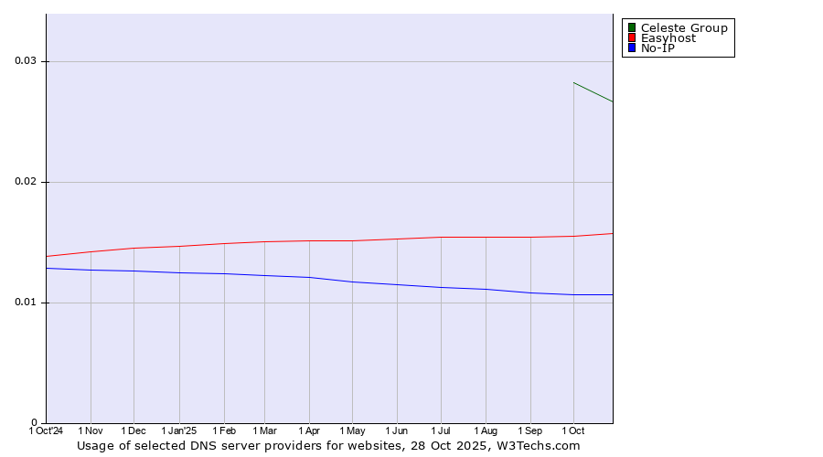 Historical trends in the usage of Celeste Group vs. Easyhost vs. No-IP