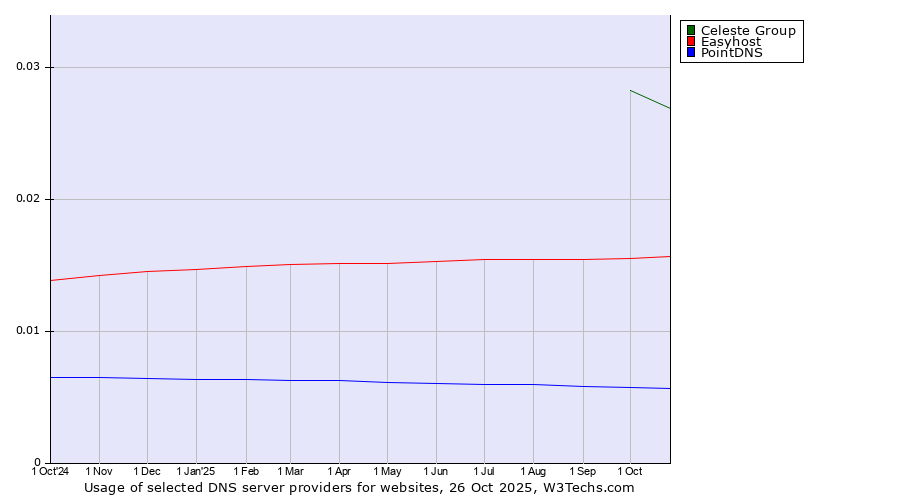 Historical trends in the usage of Celeste Group vs. Easyhost vs. PointDNS