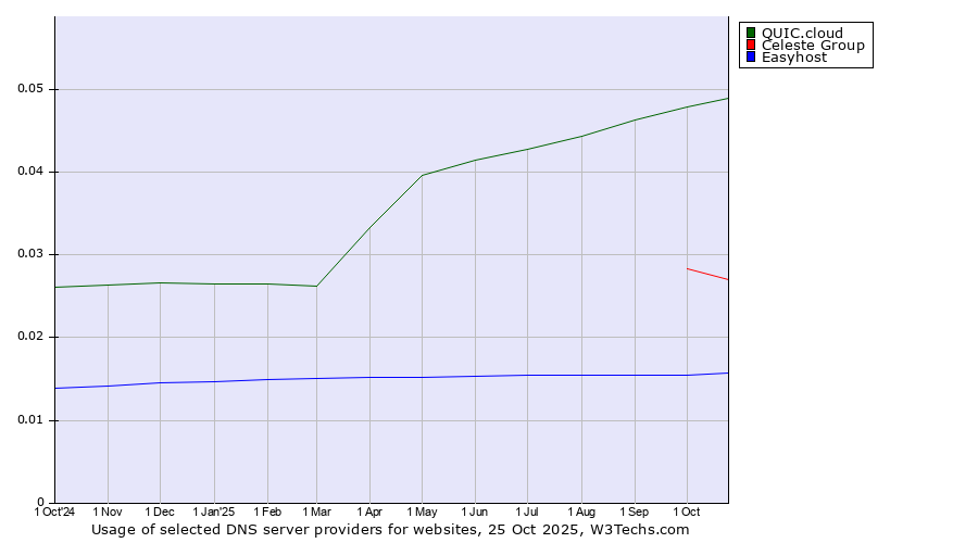 Historical trends in the usage of QUIC.cloud vs. Celeste Group vs. Easyhost